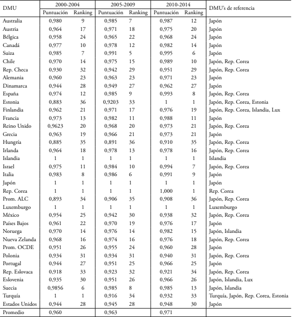 Modelo DEA para OCDE