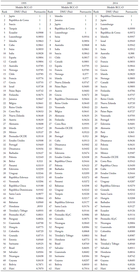 Modelo DEA para OCDE y ALC
