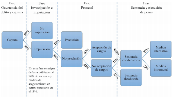 Probabilidades condicionales en el ciclo criminal por porte, fabricación y tráfico de estupefacientes