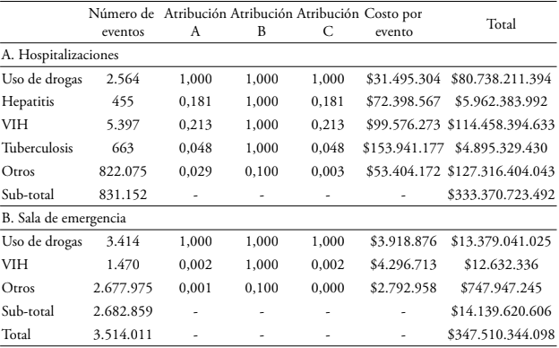 Costos atribuibles al consumo de drogas ilícitas por hospitalizaciones y atención en sala de emergencias