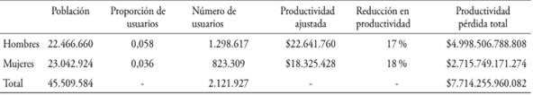 Costos atribuibles al consumo de drogas ilícitas por pérdidas de productividad en el mercado laboral