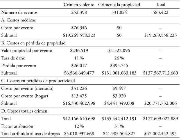 Costos relacionados con la ocurrencia de crímenes asociados al consumo de drogas ilícitas