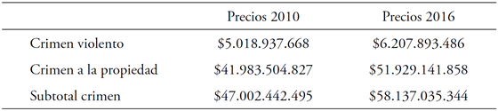 Costos sociales por el crimen asociado al consumo de drogas ilícitas en Colombia para el año 2010