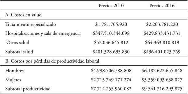 Costos en salud, pérdidas de productividad laboral y crimen asociado al consumo de drogas ilícitas en Colombia, 2010