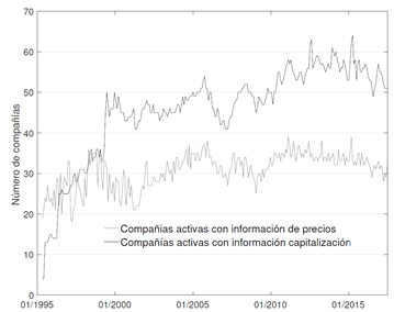 Compa&ntilde;&iacute;as activas en el mercado accionario colombiano