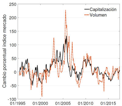 Retorno anual del &iacute;ndice accionario bajo dos ponderadores