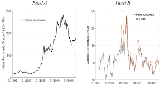 &Iacute;ndice accionario y retorno del &iacute;ndice COLCAP