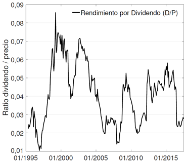 Rentabilidad por dividendo del mercado accionario colombiano