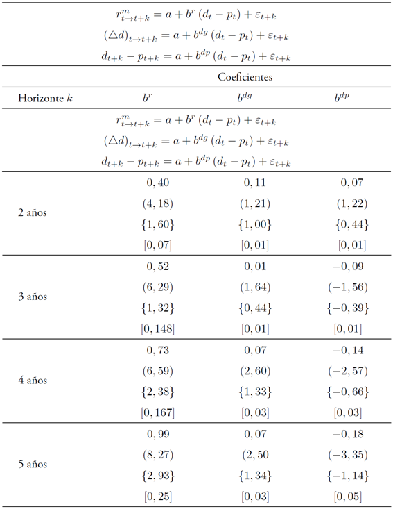 Predictibilidad en el largo plazo