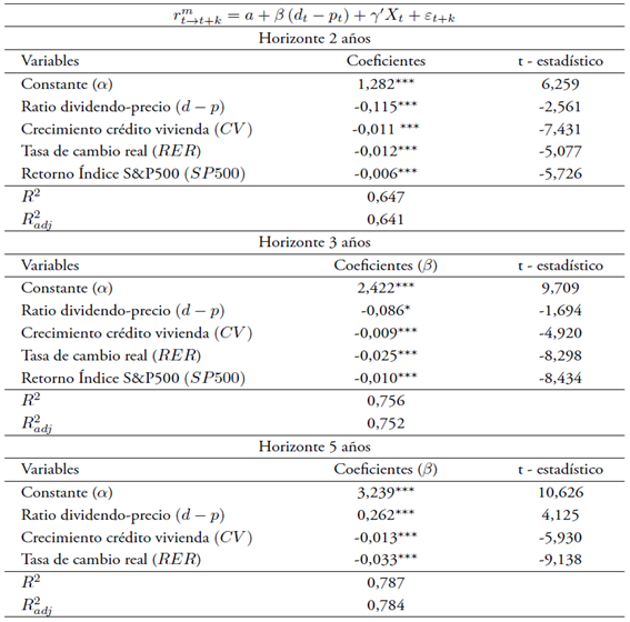 Predictibilidad de largo plazo con variables macroecon&oacute;micas