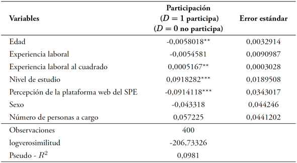 Estimaci&oacute;n de la probabilidad de participaci&oacute;n en el SPE