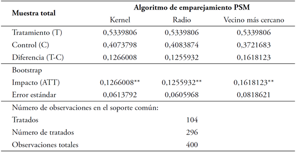 Estimaci&oacute;n del impacto del SPE a trav&eacute;s del soporte com&uacute;n