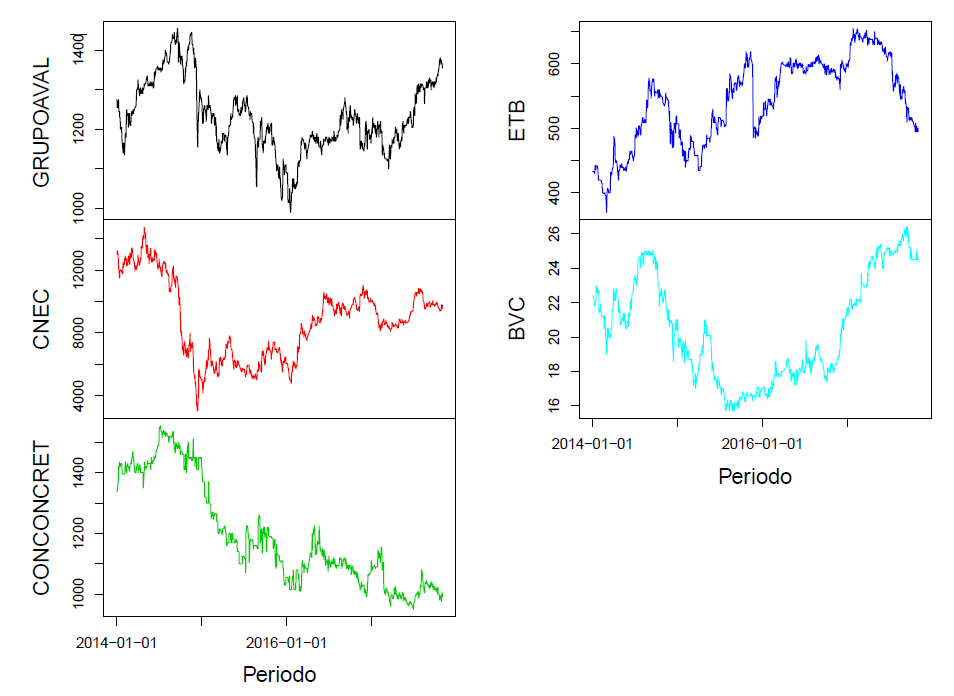 Series de precios de cierre diario de acciones que conforman el &iacute;ndice COLCAP