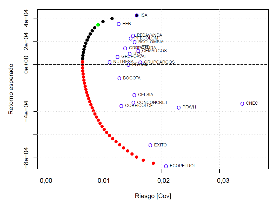 Frontera eficiente de acciones &iacute;ndice COLCAP