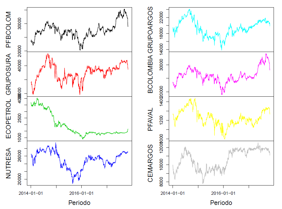Series de precios de cierre diario de acciones que conforman el &iacute;ndice COLCAP
