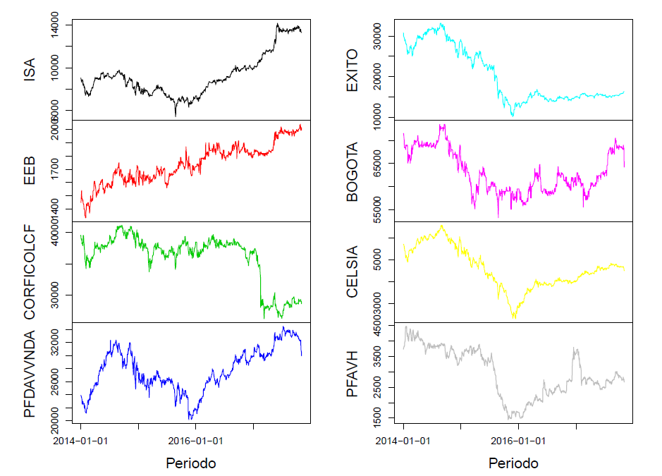 Flujo de relaciones entre las variables. Series de precios de cierre diario de acciones que conforman el &iacute;ndice COLCAP