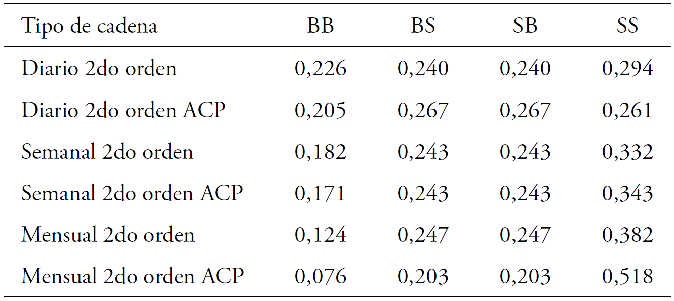Vectores estacionarios de segundo orden