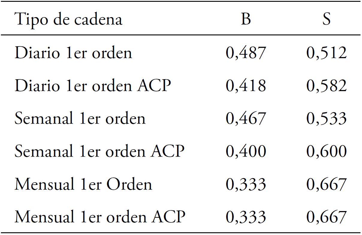 Vectores estacionarios. Ajuste de primer orden 