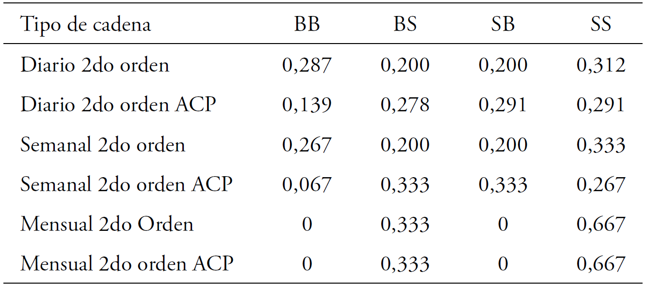 Vectores estacionarios. Ajuste de segundo orden