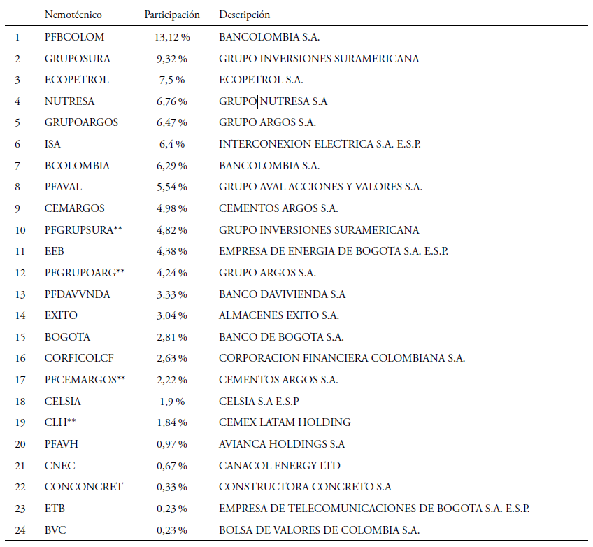 Conformaci&oacute;n COLCAP