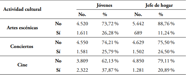 Participaci&oacute;n de los j&oacute;venes y jefes de hogar en eventos de las artes esc&eacute;nicas, conciertos y cine