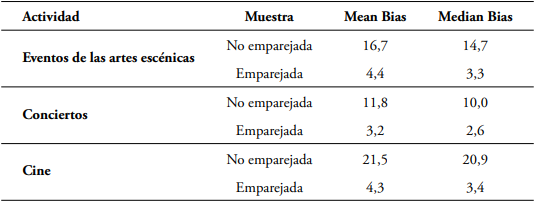 Reducci&oacute;n del sesgo en la muestra no emparejada y emparejada