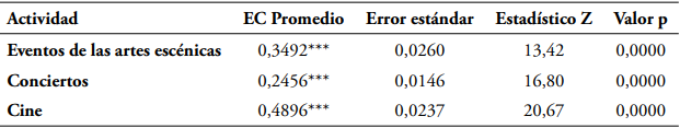 EC promedio estimado con IPW