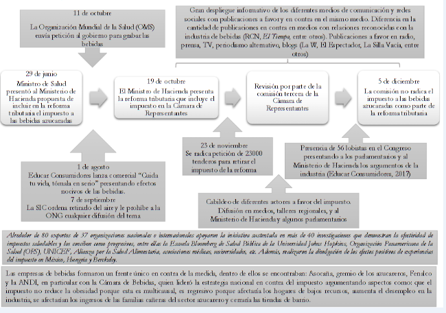 Proceso decisorio del impuesto al consumo de bebidas azucaradas en el a&ntilde;o 2016
