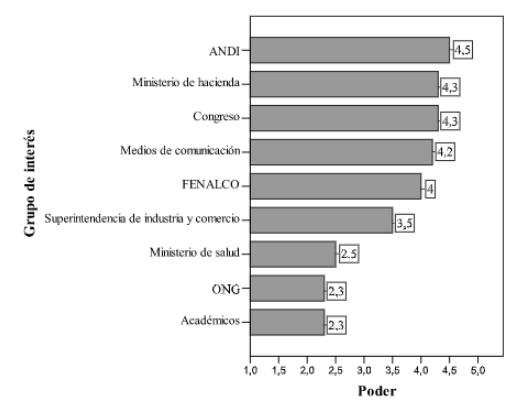 Poder seg&uacute;n grupo de inter&eacute;s