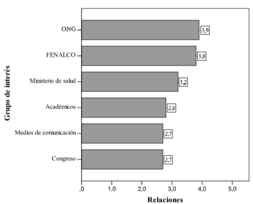 Relaciones entre los grupos de inter&eacute;s