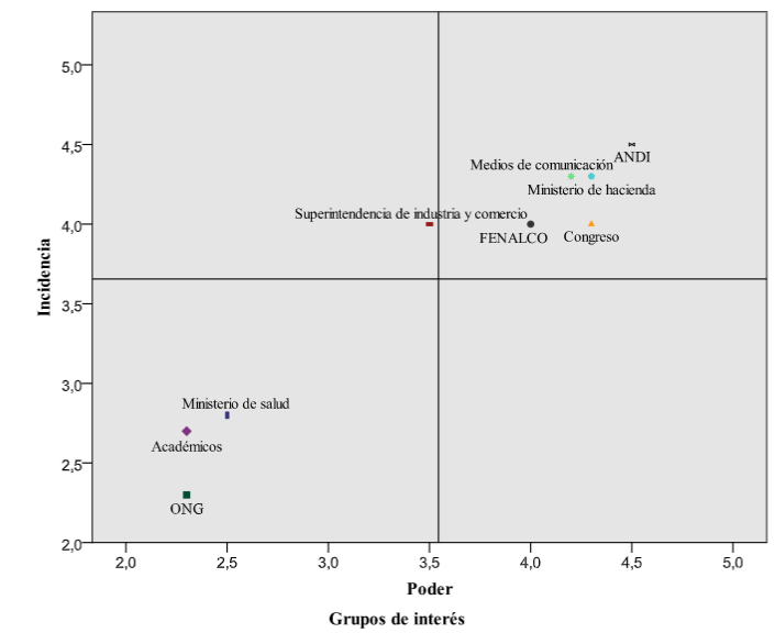 Mapa de actores, incidencia y poder en el escenario de la decisi&oacute;n 