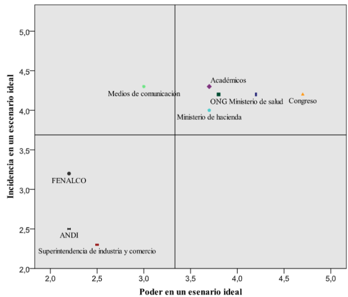 Mapa de actores, incidencia y poder en el escenario ideal de toma de decisiones