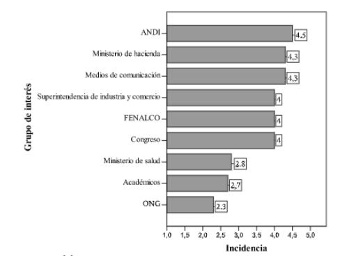 Incidencia seg&uacute;n grupo de inter&eacute;s