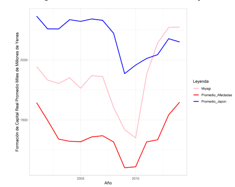 Evolución de la Formación de Capital