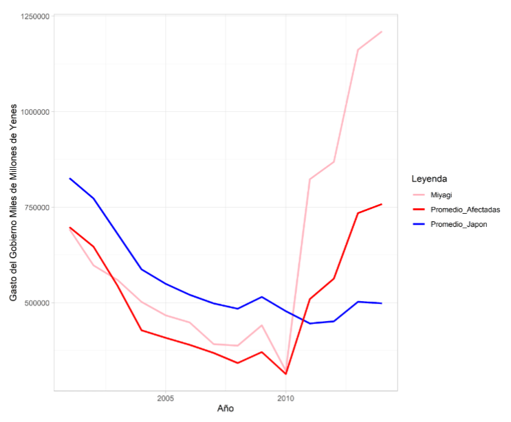 Evolución del Gasto del Gobierno, 2001-2014