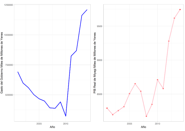 Evolución del Gasto del Gobierno y del PIB de Miyagi, 2001-2014