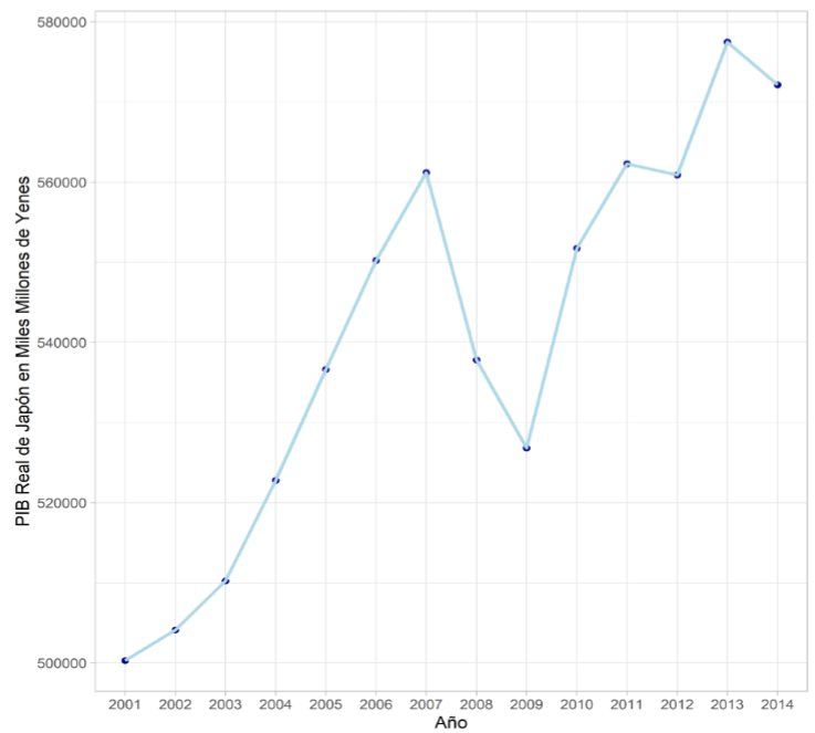 PIB real de Japón, 2001-2014