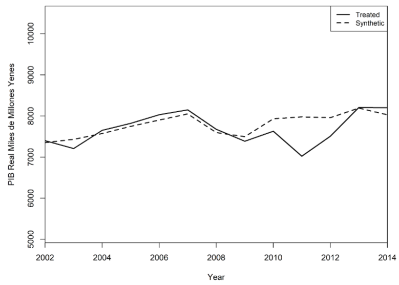 PIB de Fukushima vs. PIB sintético