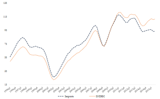 Aggregate import quantity index
