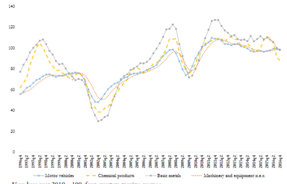 Import quantity indexes by sector