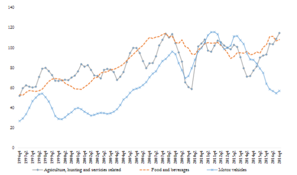 Export quantity indexes by sector
