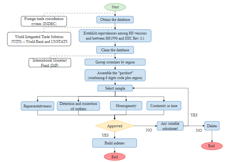 Workflow for sample selection and construction of indexes