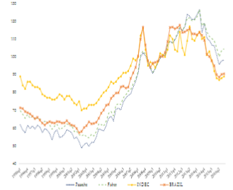 Import Price Index