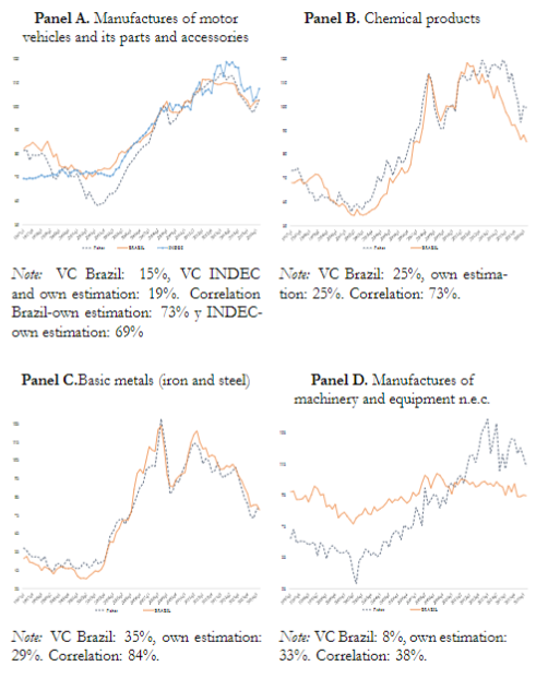 Import price indexes by sector