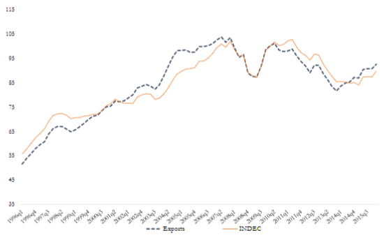 Aggregate export quantity index