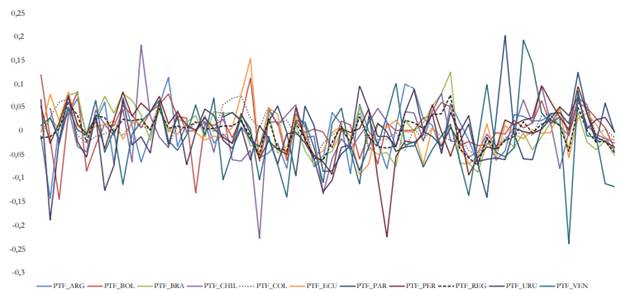 Comportamiento de la Productividad total de los factores en Am&eacute;rica del Sur. Per&iacute;odo (1950-2014)
