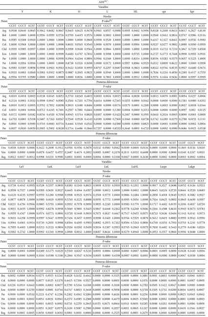 Pruebas de ra&iacute;ces unitarias Dickey-Fuller aumentad