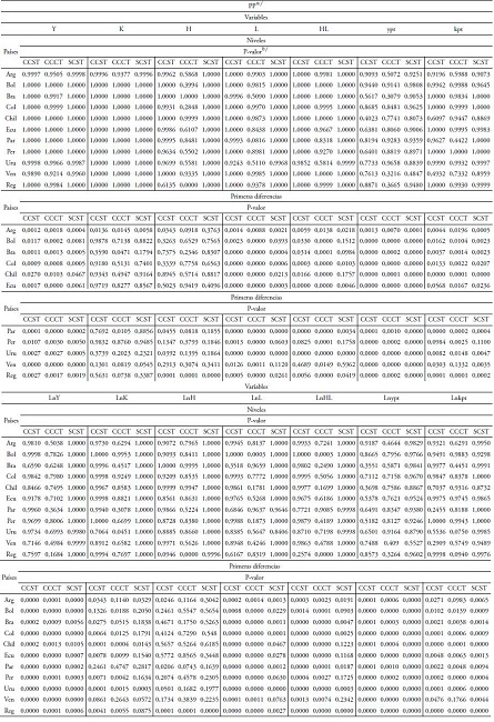 Pruebas de ra&iacute;ces unitarias Phillips-Perron