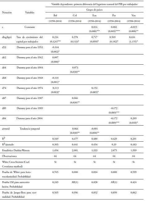 Resultados de las estimaciones de la funci&oacute;n de producci&oacute;n intensiva con capital humano en el per&iacute;odo (1950-2014a)