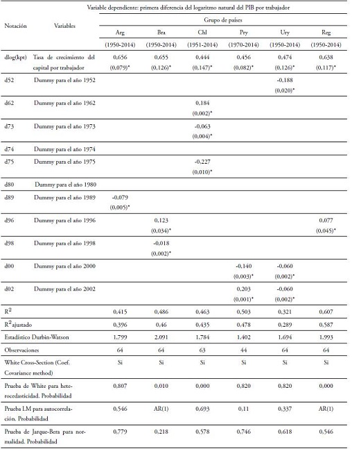 Resultados de las estimaciones de la funci&oacute;n de producci&oacute;n intensiva con capital humano en el per&iacute;odo (1950-2014b)